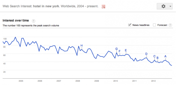 Decline in searches for hotels in New York