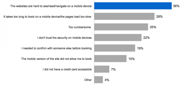 Reasons for not booking on a mobile device. Source: The 2012 Traveler, Google and Ipsos MediaCT