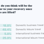 Hotelier PULSE Research Statistic on the industry's declining expectation for Business Travel impacting recovery.