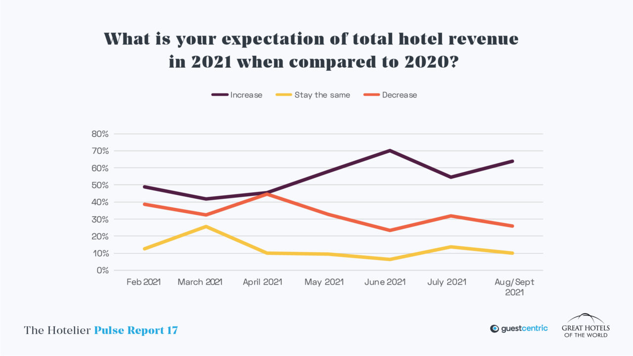 Hotelier PULSE Report graph - Total revenue expectation for 2021 vs 2020