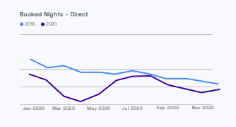 Personalized Prices Article Graph - Hotel Direct bookings in 2020