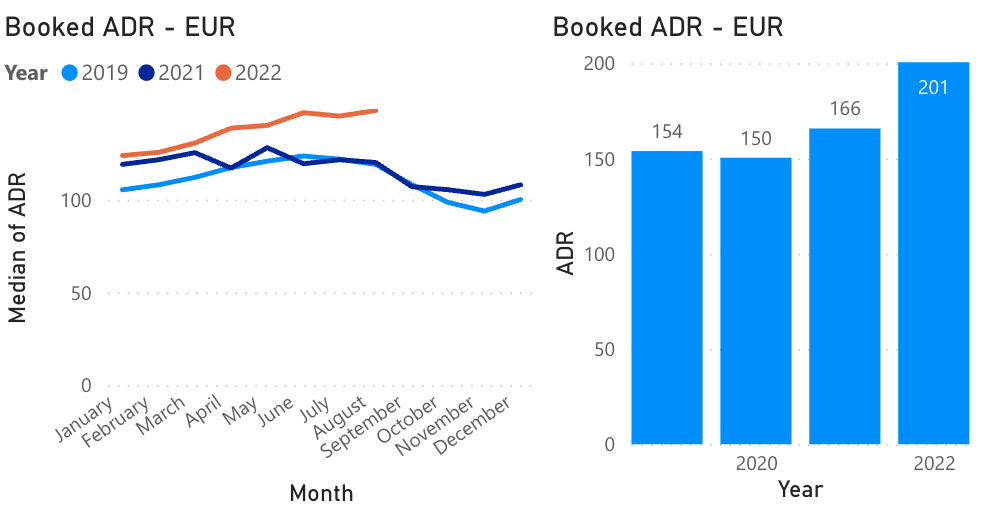 Hotel Forecasts Winter 2022 - 2023: ADR in 2022 graph