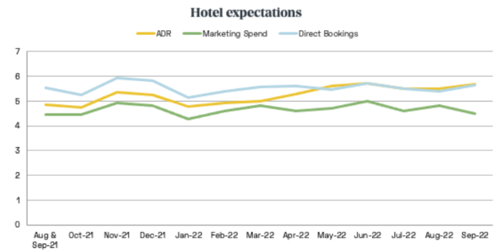 3 Hotel Forecasts winter 2022 - 2023: Hotel expectations for ADR over the next 12 months