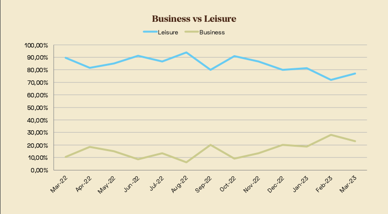 Revenge Travel graph - Business vs Leisure Travel in 2023